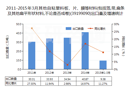 2011-2015年3月其他自粘塑料板、片、膜等材料(包括箔,帶,扁條及其他扁平形狀材料,不論是否成卷)(39199090)出口量及增速統(tǒng)計
